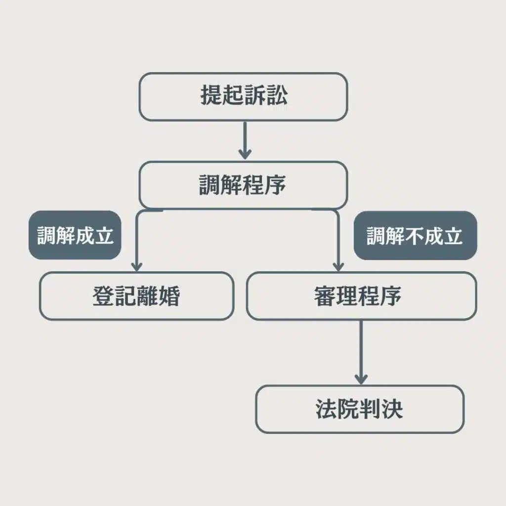 夫妻分居達三年以上者將可向法院訴請離婚、單方訴請離婚條件