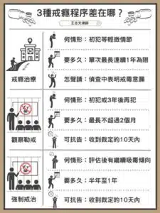 戒癮治療、觀察勒戒、強制戒治
