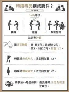 轉讓毒品構成要件、轉讓毒品刑期