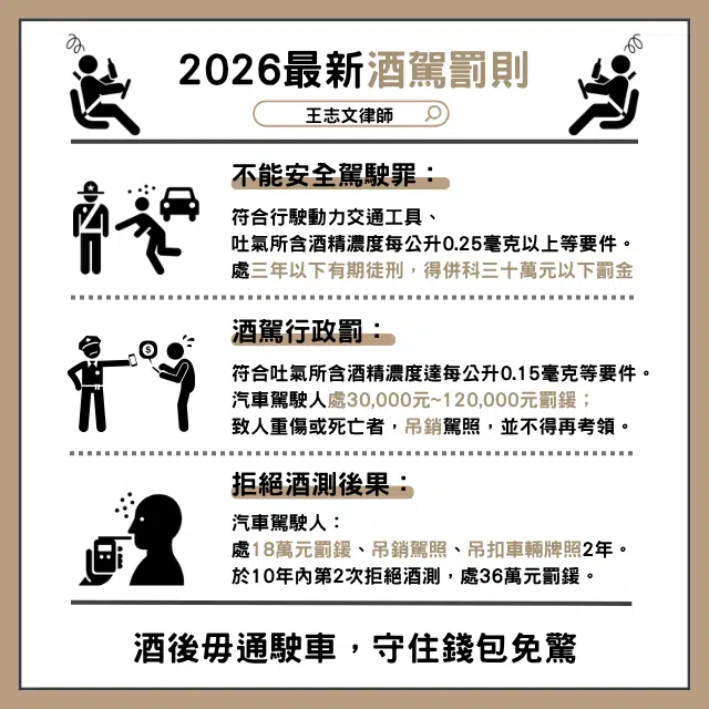 酒駕罰則|2026最新罰款金額表+公共危險罪刑責一覽 1 3重點懶人圖