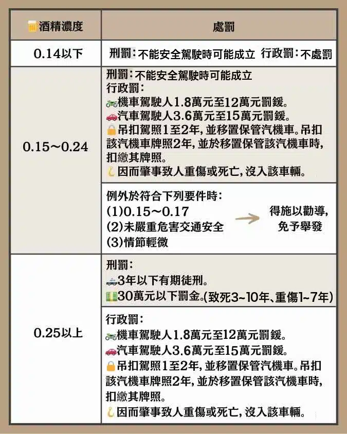 酒駕罰則|2026最新罰款金額表+公共危險罪刑責一覽 2 酒駕罰則、酒駕罰款、酒駕公共危險罪、酒駕罰則表、酒駕罰則刑法、酒駕初犯罰款、汽機車酒駕罰款查詢、酒駕罰則公共危險罪