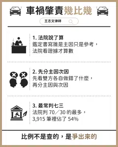 車禍肇責比例查詢：3,915 筆法院判決裡 70／30 最常見